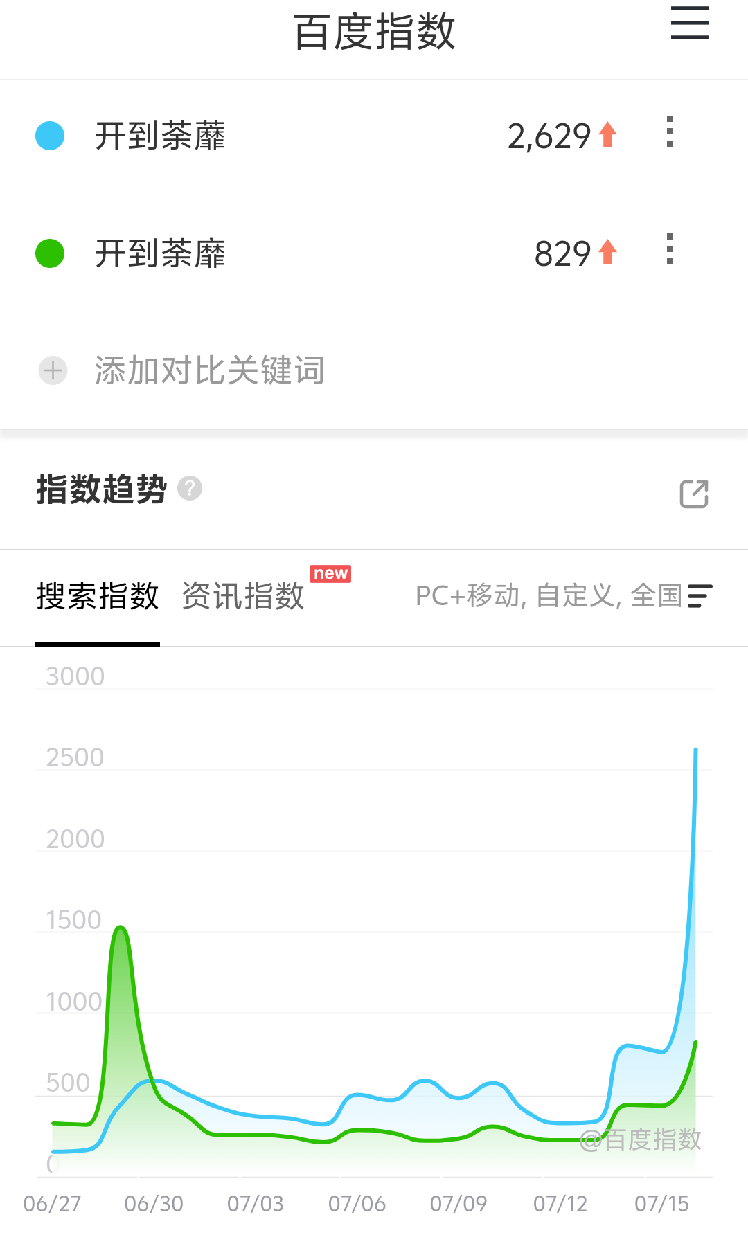 从6月30号开始，我们开到荼蘼的百指终于超过了开到荼靡到现在已经能拉开很大差距了