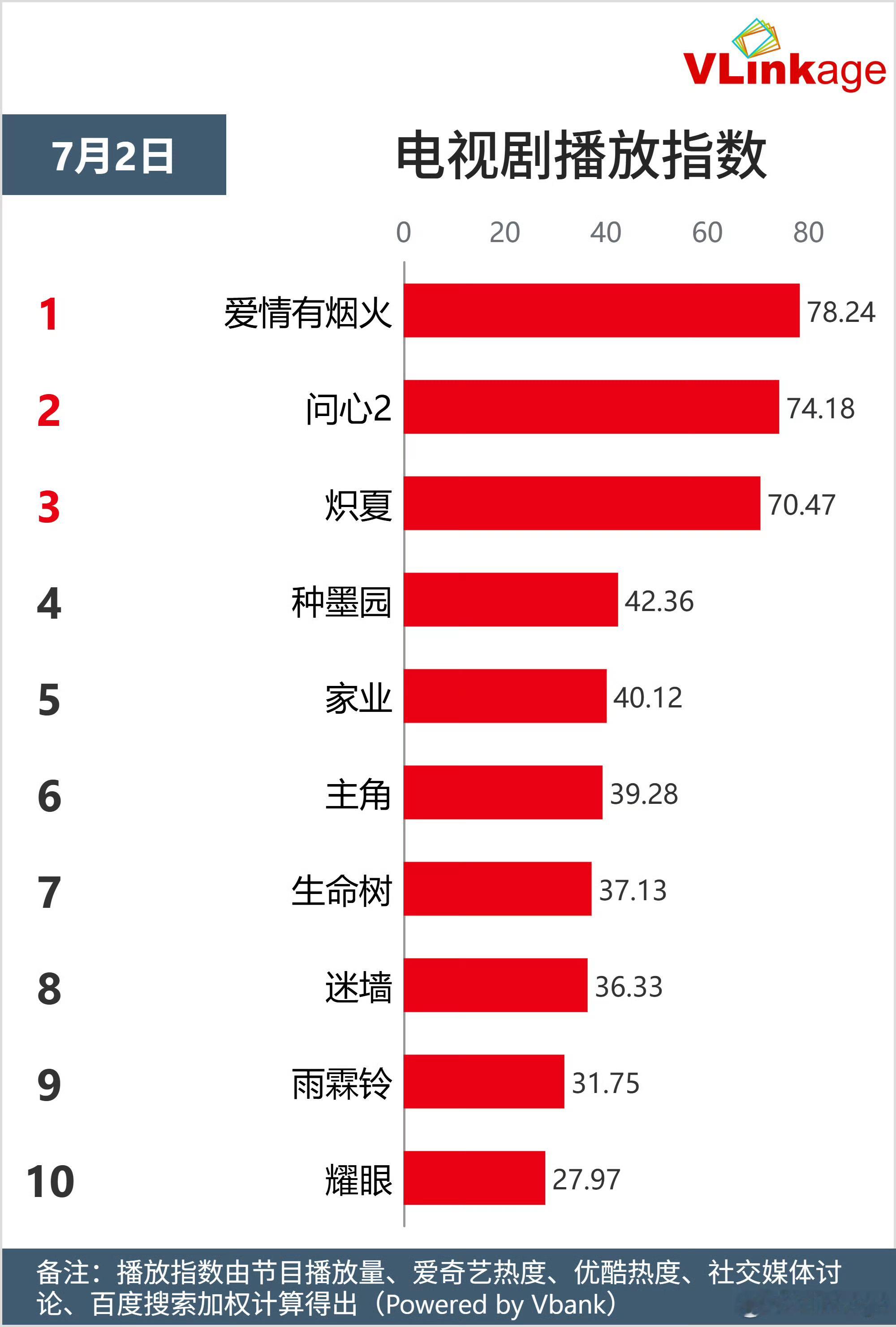 热播期n天后，生命树v榜又上榜了杨紫两部剧 家业生命树