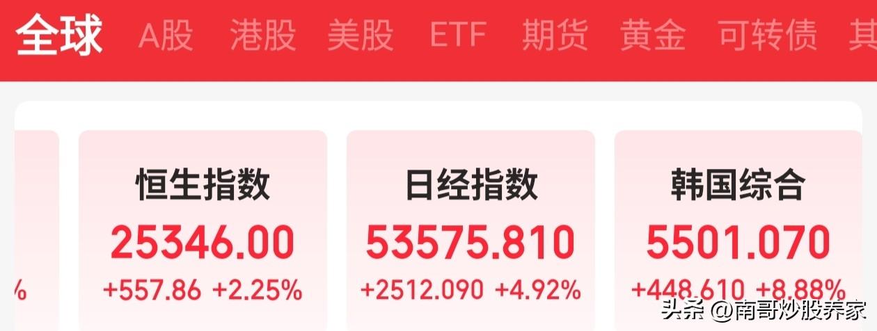 打开软件一看，今天的行情是红得发紫。我以为我们自己涨的很厉害了。结果一看日韩股市