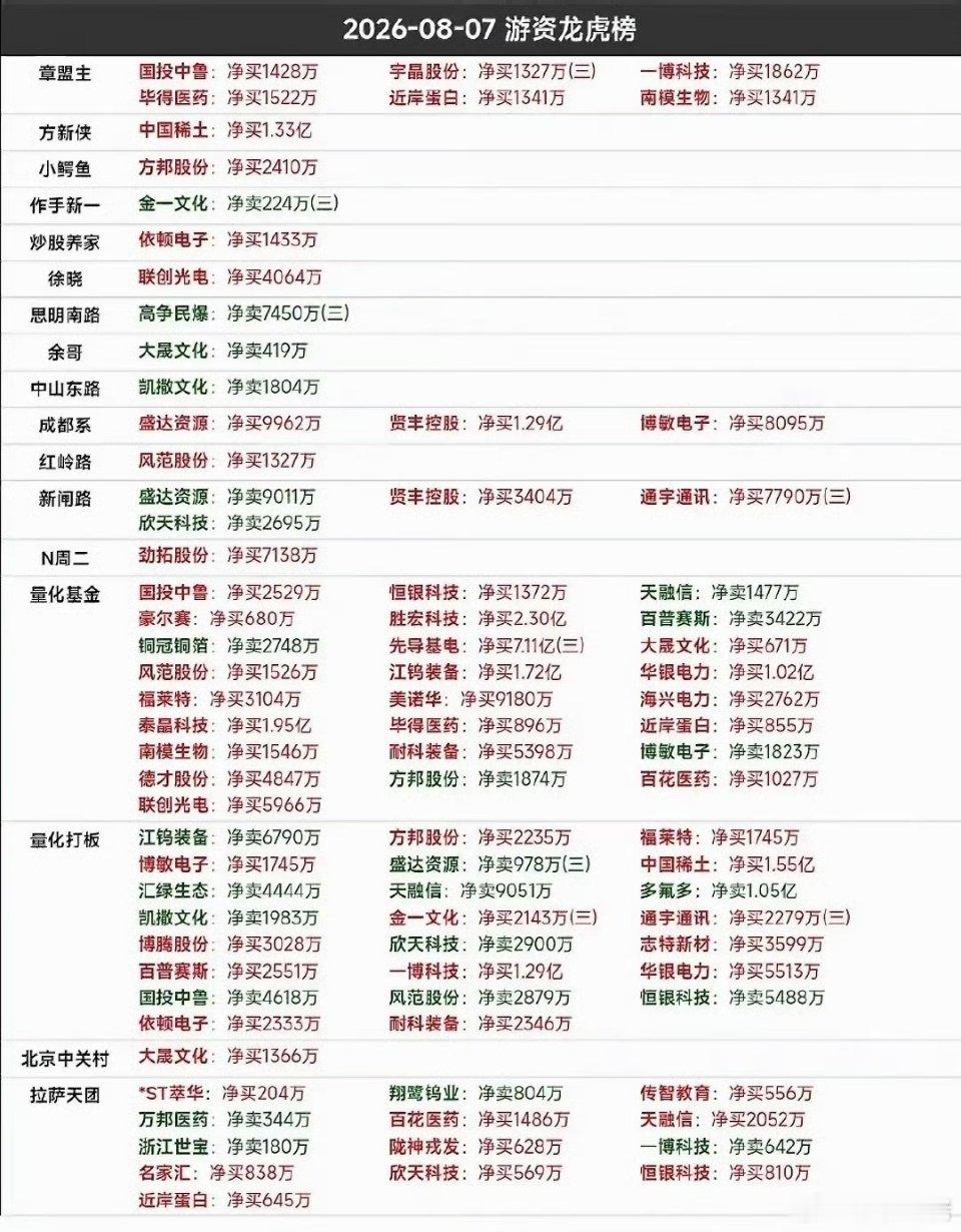 8月7日游资龙虎榜今天股票市场很热闹，涨跌都有。8月7日的股票市场确实热闹非凡，