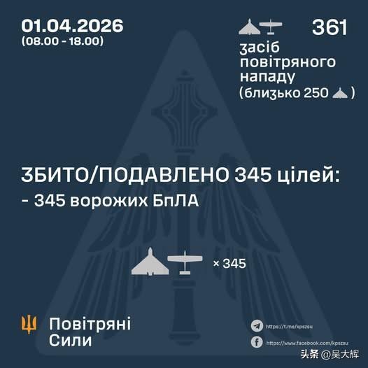 乌克兰：击落/压制345架俄方无人机
 
在4月1日凌晨遭无人机袭击后，俄罗斯再