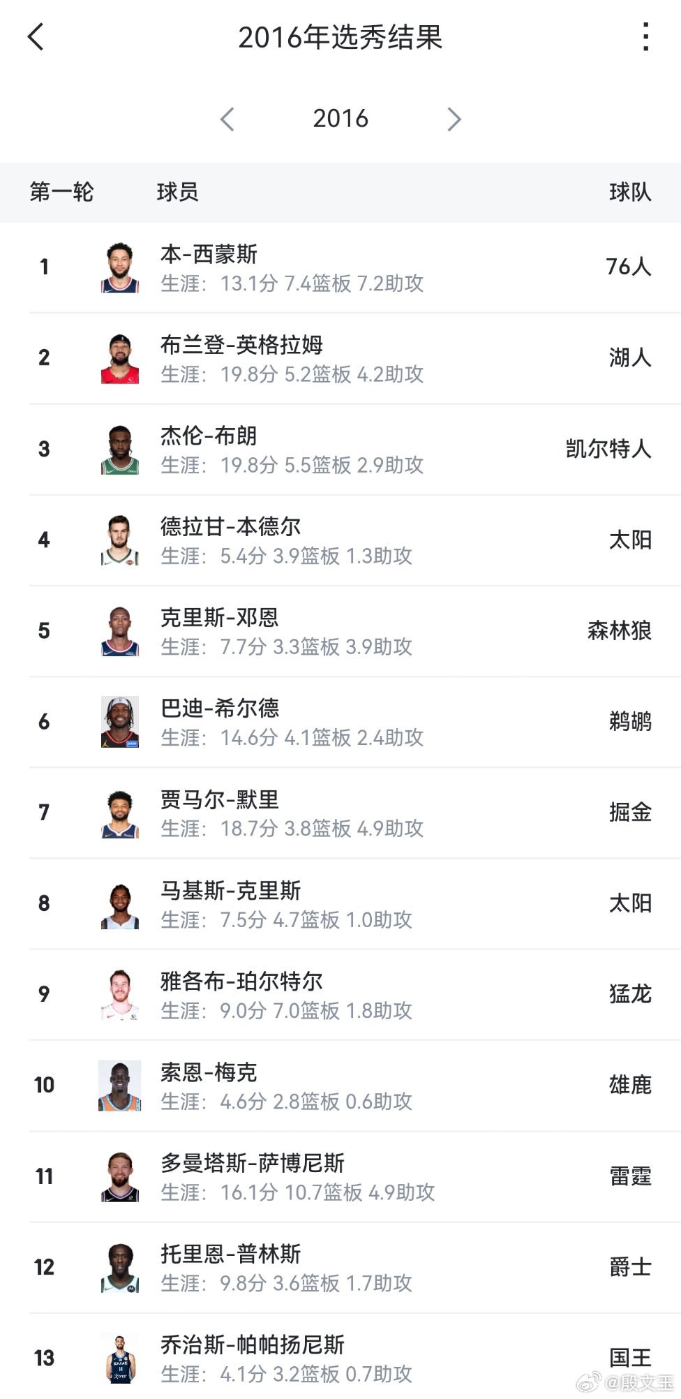 今天解说猛龙掘金，忘记聊16届球员的话题了。其实这是一届特别值得聊的选秀。西蒙斯