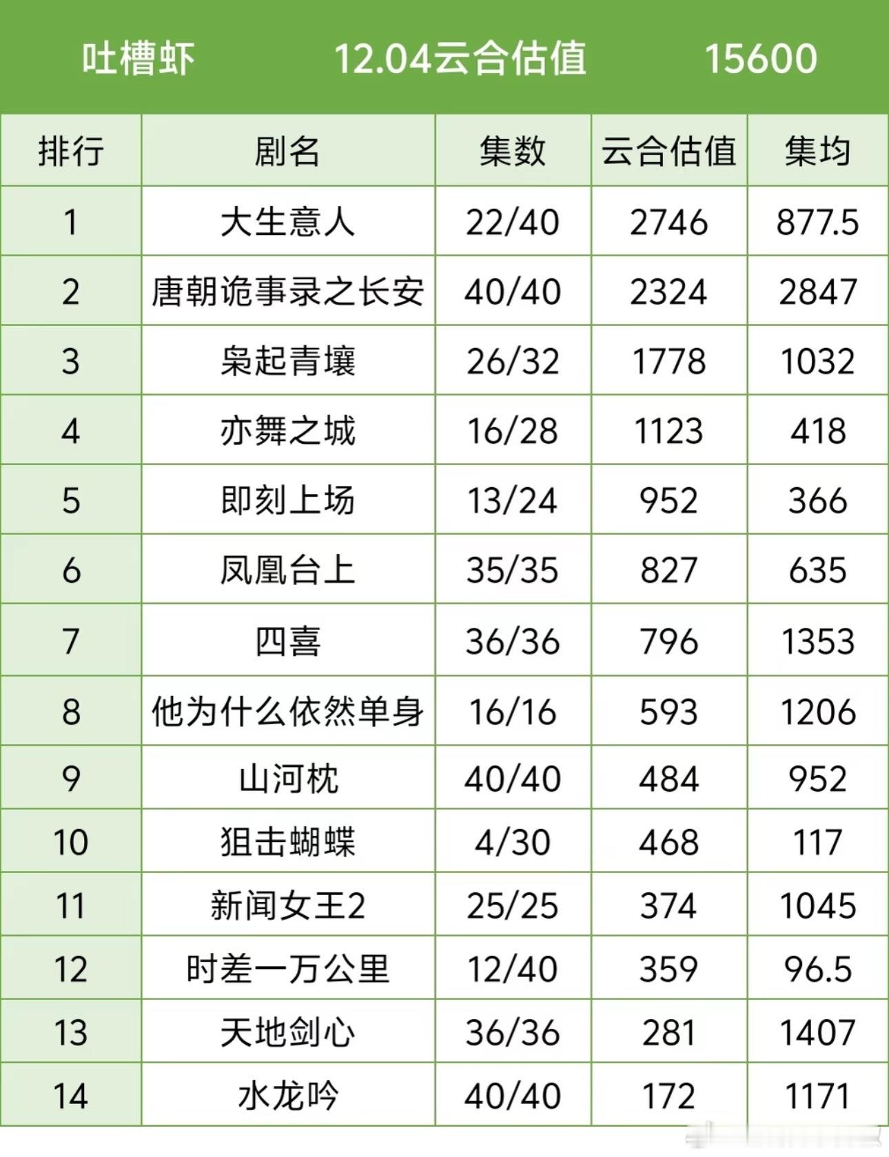啊🤔《大生意人》云合登顶了 