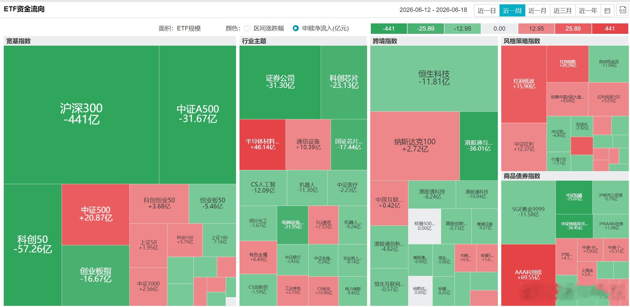 存储芯片价格暴涨超300% 近一周；宽基ETF大部分都是净流出的，尤其是沪深30