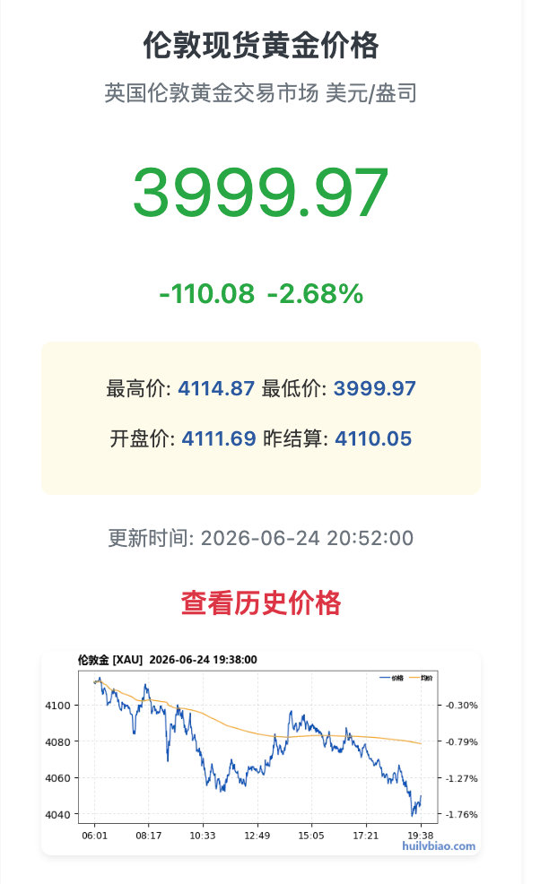 【金价再失守4000美元现货黄金再失守4000美元】6月24日，现货黄金失守40