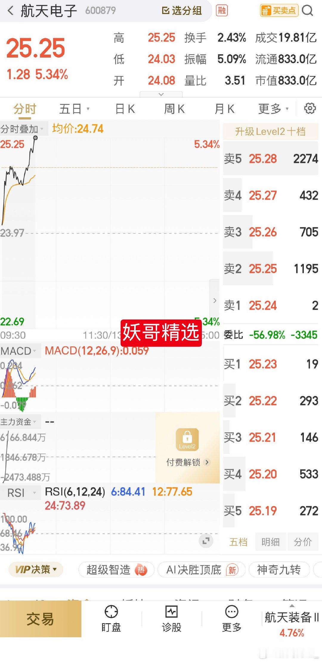 不负众望，把成本线踩在脚下，这波操作我们错过很多，妖哥说过，这只票出来，挖掘一只