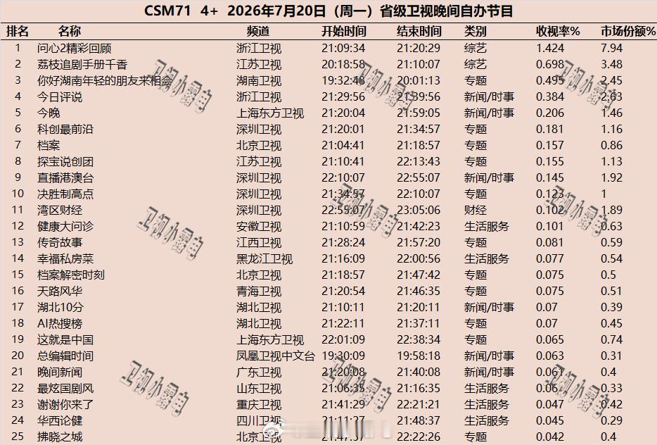 2026年7月20日  csm71 省级卫视 晚间节目收视率 
