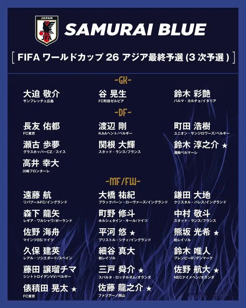 日本公布世预赛大名单！绝大多数主力球员未被征召入队！ ​​​