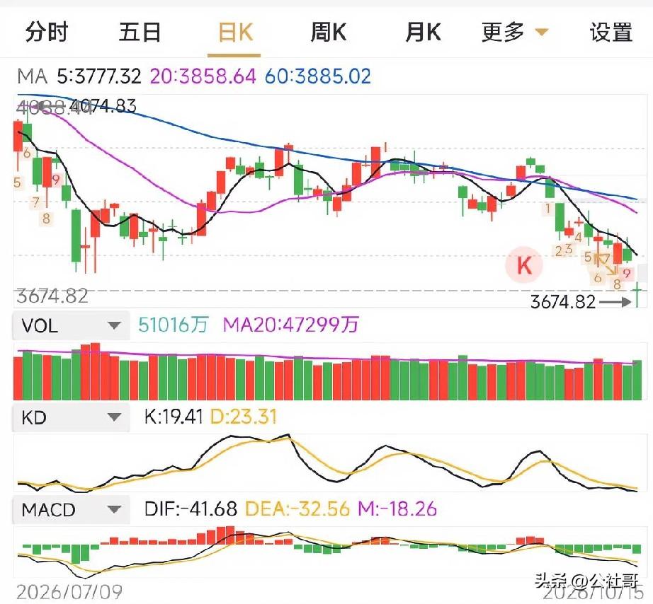 明天大盘怎么走？大盘连续12天单边下跌，都不好意思提了。今天虽然放量2000多亿