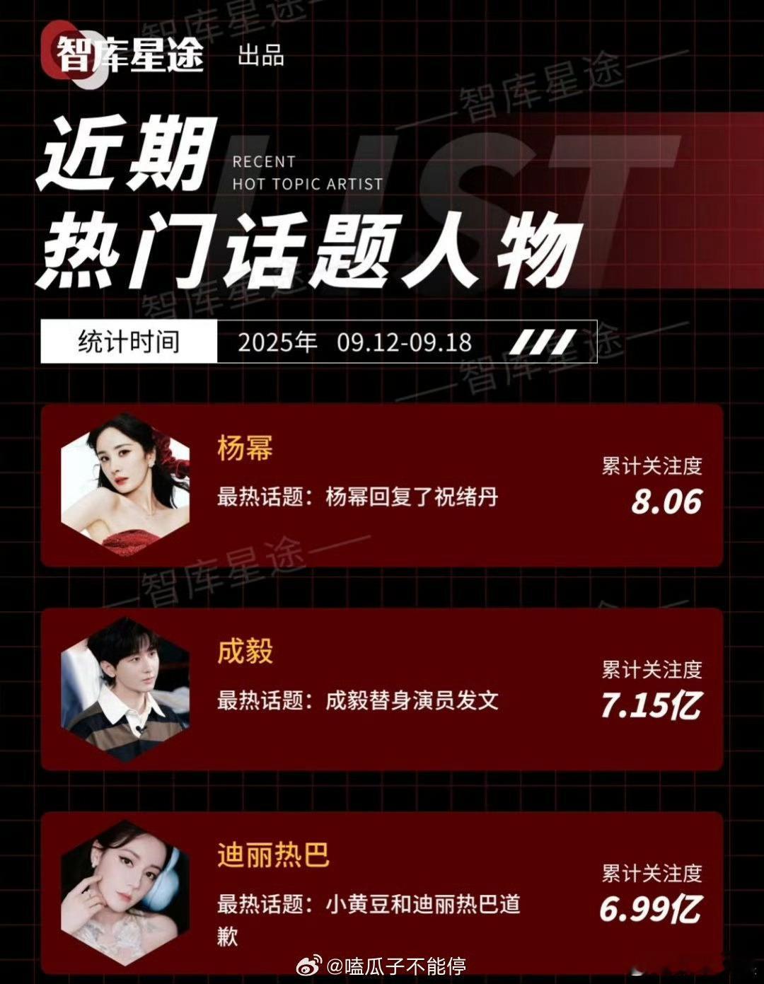 杨幂近期热门话题人物top1杨幂成毅迪丽热巴热门话题人物前三杨幂近期热门话题人物