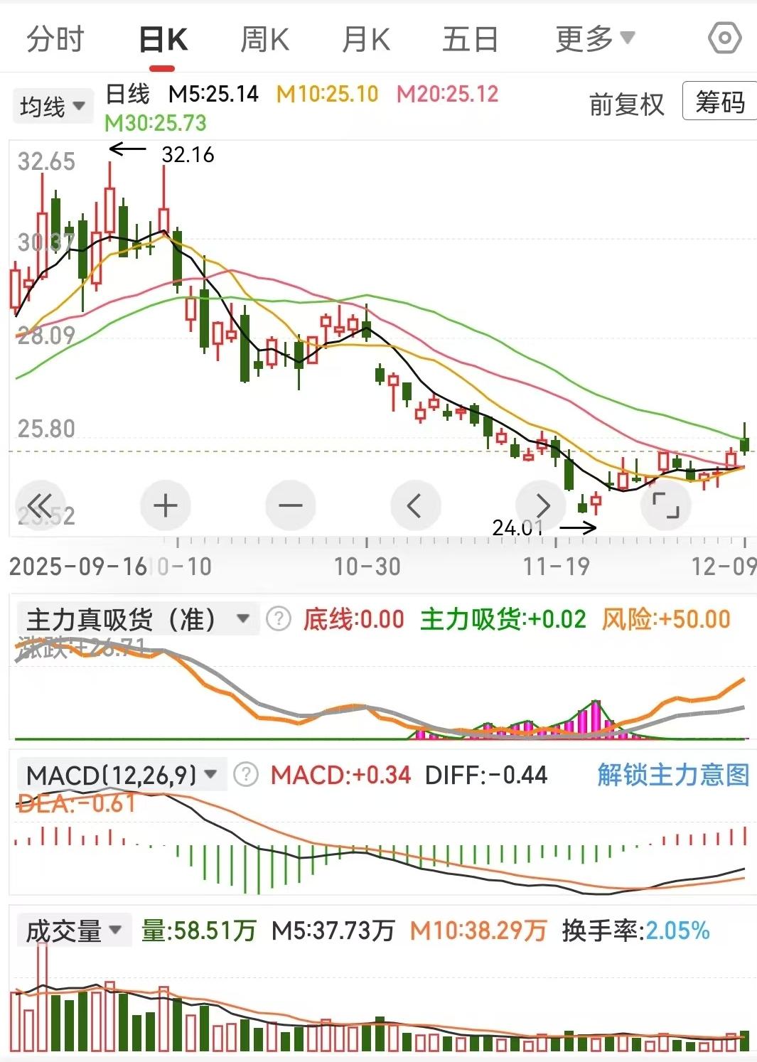 这只科技龙头多个的热门题材概念叠加为什么不涨？要业绩有业绩、要技术有技术板块涨上