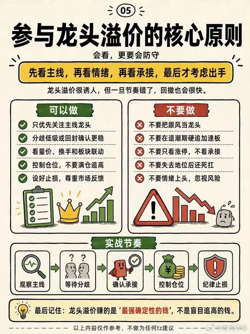 1 分钟看懂龙头溢价 