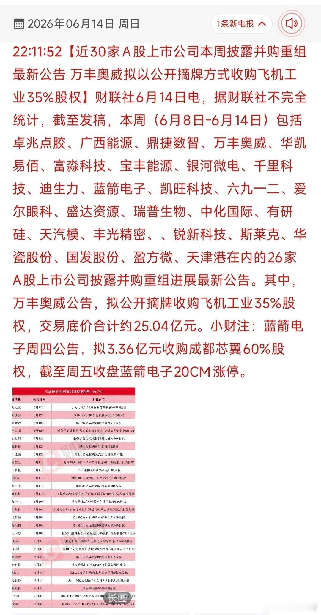 并购重组潮来袭！近30家A股公司密集布局，谁在抢跑新赛道？本周A股掀起并购重组热