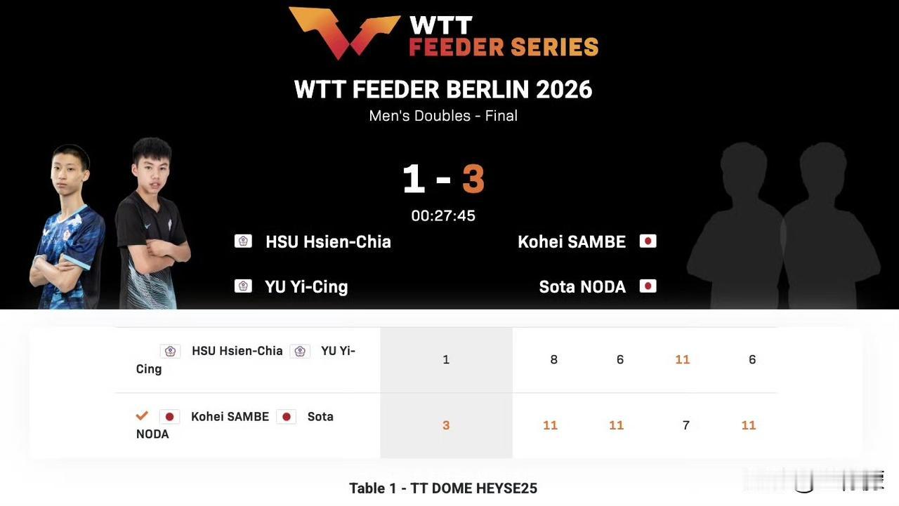 2026WTT支线赛柏林站丨男双决赛
三部航平/野田飒太🇯🇵3-1徐絃家/余