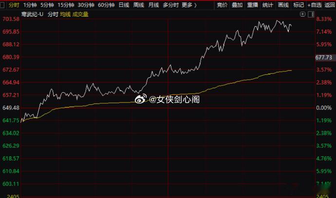 芯片板块一启动，寒武纪就要启动，这两天的英伟达刷屏，我们中国的“英伟达”寒武纪肯