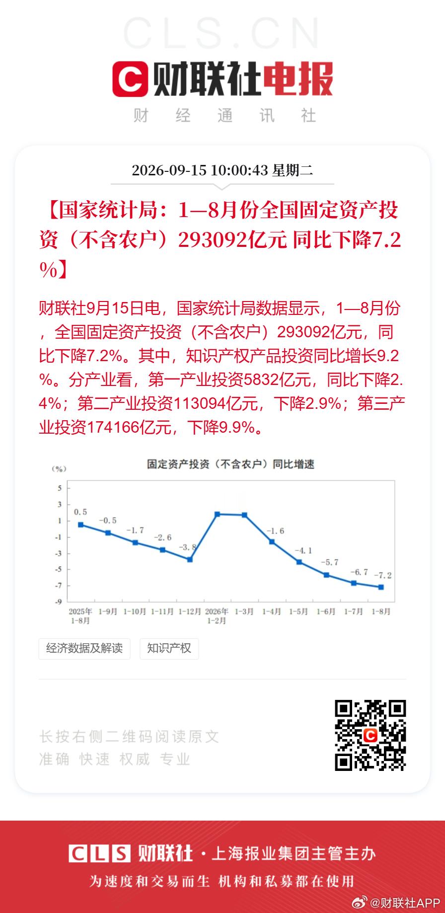 【国家统计局：1—8月份全国固定资产投资（不含农户）293092亿元 同比下降7
