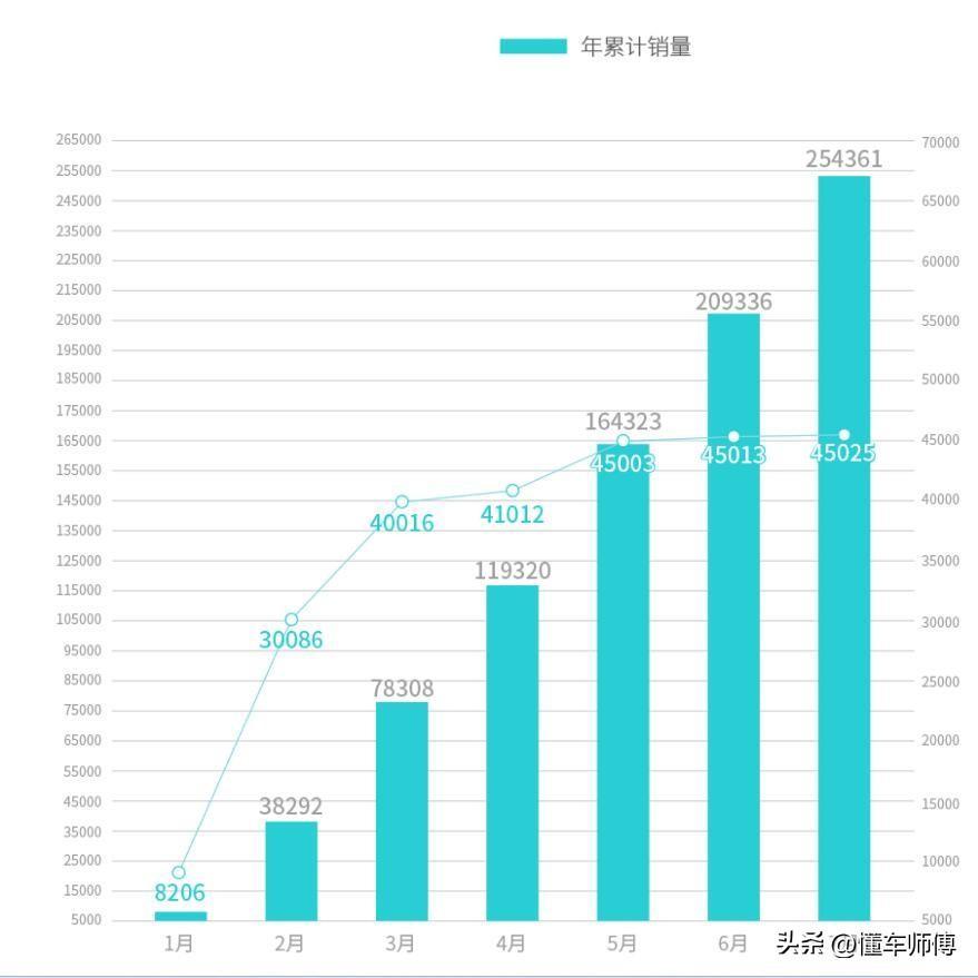 45025辆！广汽埃安7月销量出炉！广汽埃安拿到了一连串骄人的成绩：上半年销量6