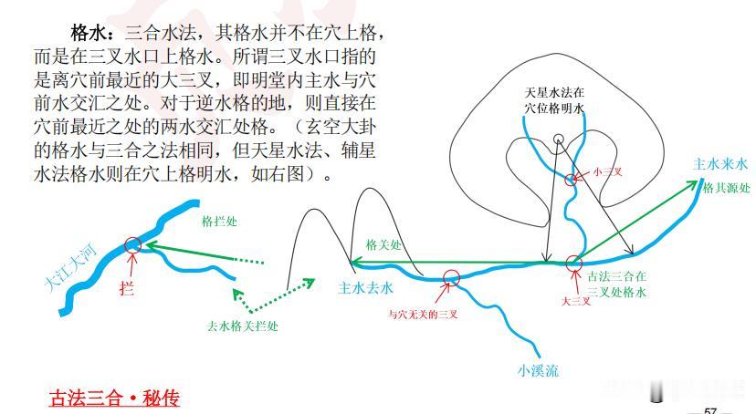 古法三合格水——
三合水法格水其实一般不在穴上格，而是在三叉水口处格水。
所谓三