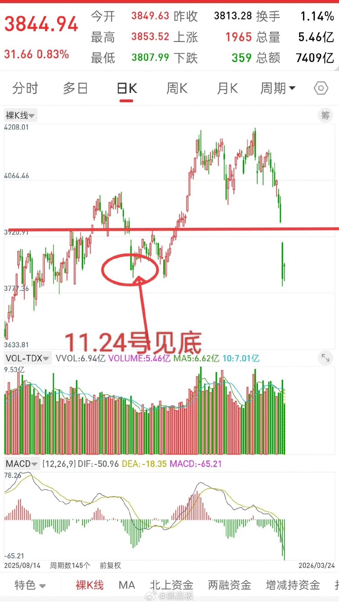 A股，熟悉的节奏，熟悉的味道！大家知道去年11.24号见底3816之后，那两天哪