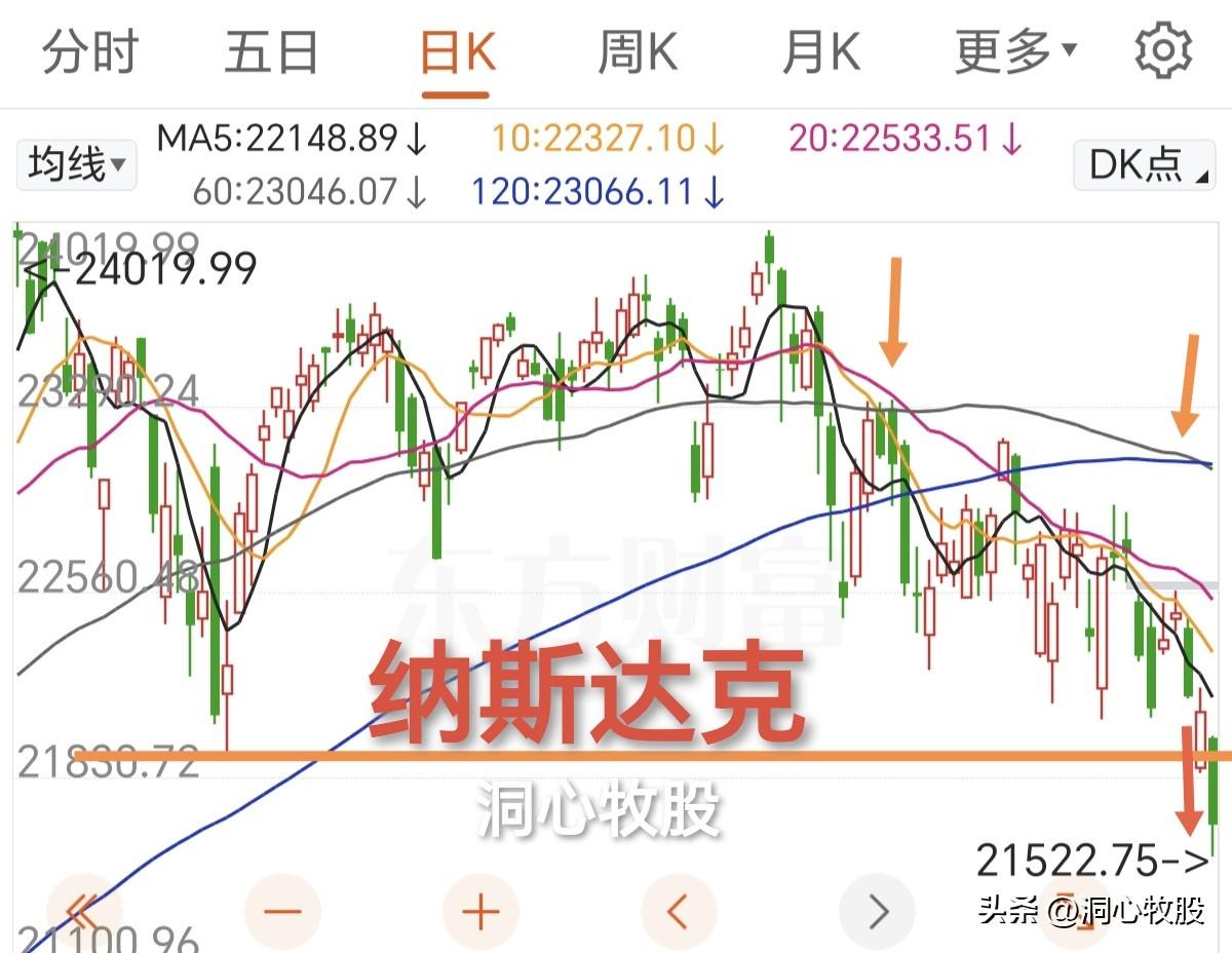 纳斯达克指数昨晚放量大跌2.01%，美股走势不妙啊？难道25年的走势又要重演？
