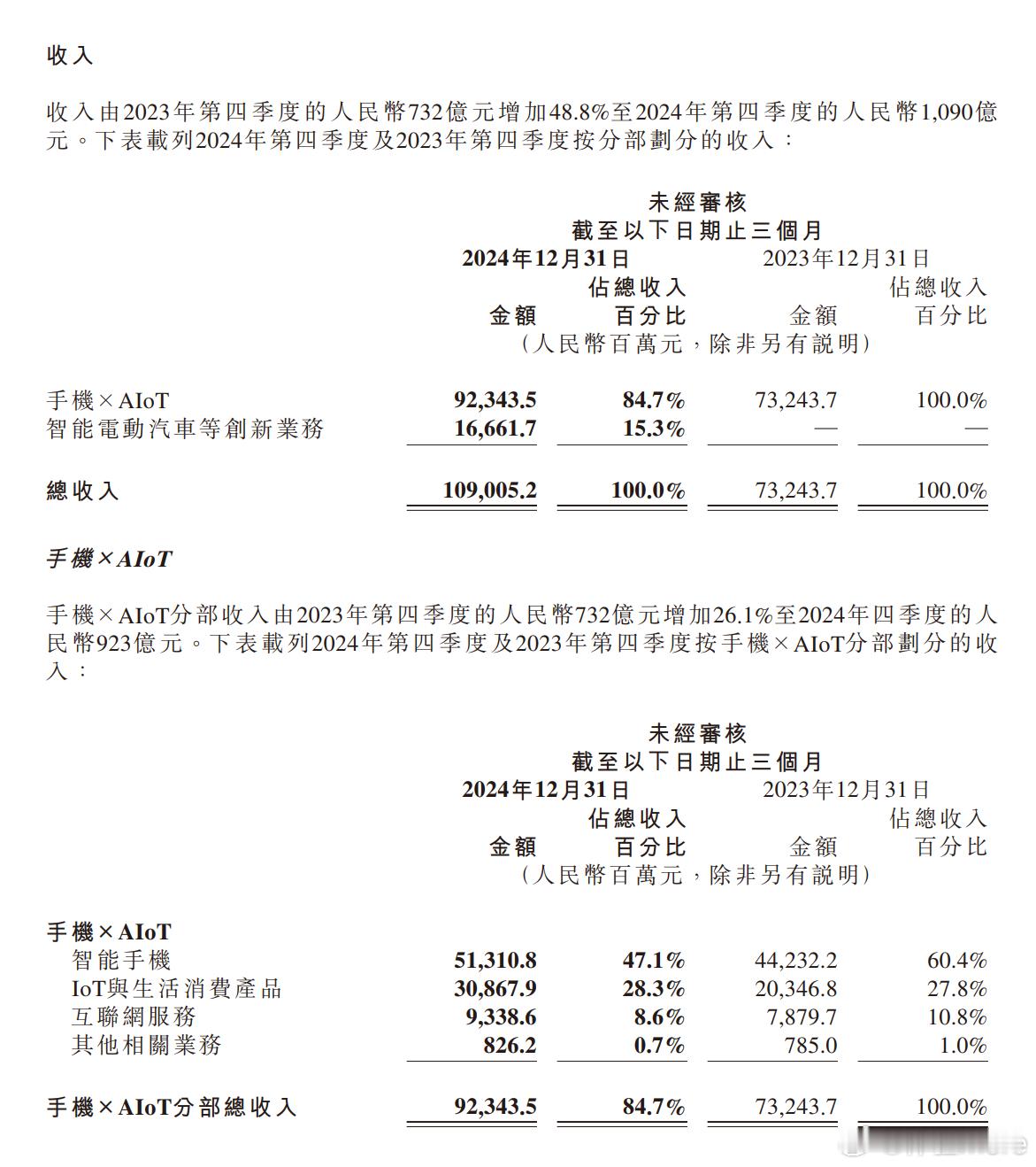 小米财报里的几个排名，24年，Canalys出货量。手机全球第三，(中国第六)平