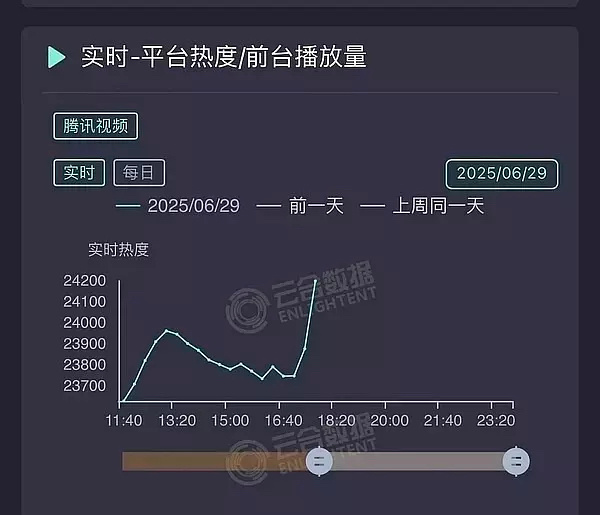 《桃花映江山》热度走势图，今年古偶都是程序员扛剧。 ​​​