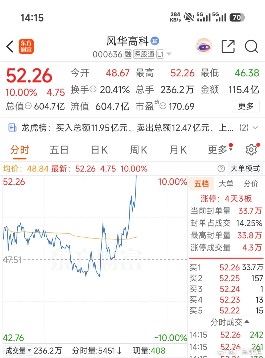收获涨停板一个，有没有上车的兄弟们