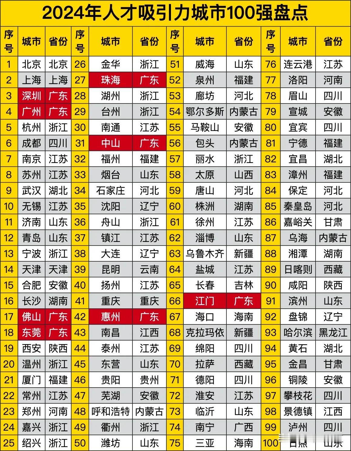 南京在人才吸引力榜单中排第七，落后于杭州、成都，领先于苏州，放一线城市阵营算什么