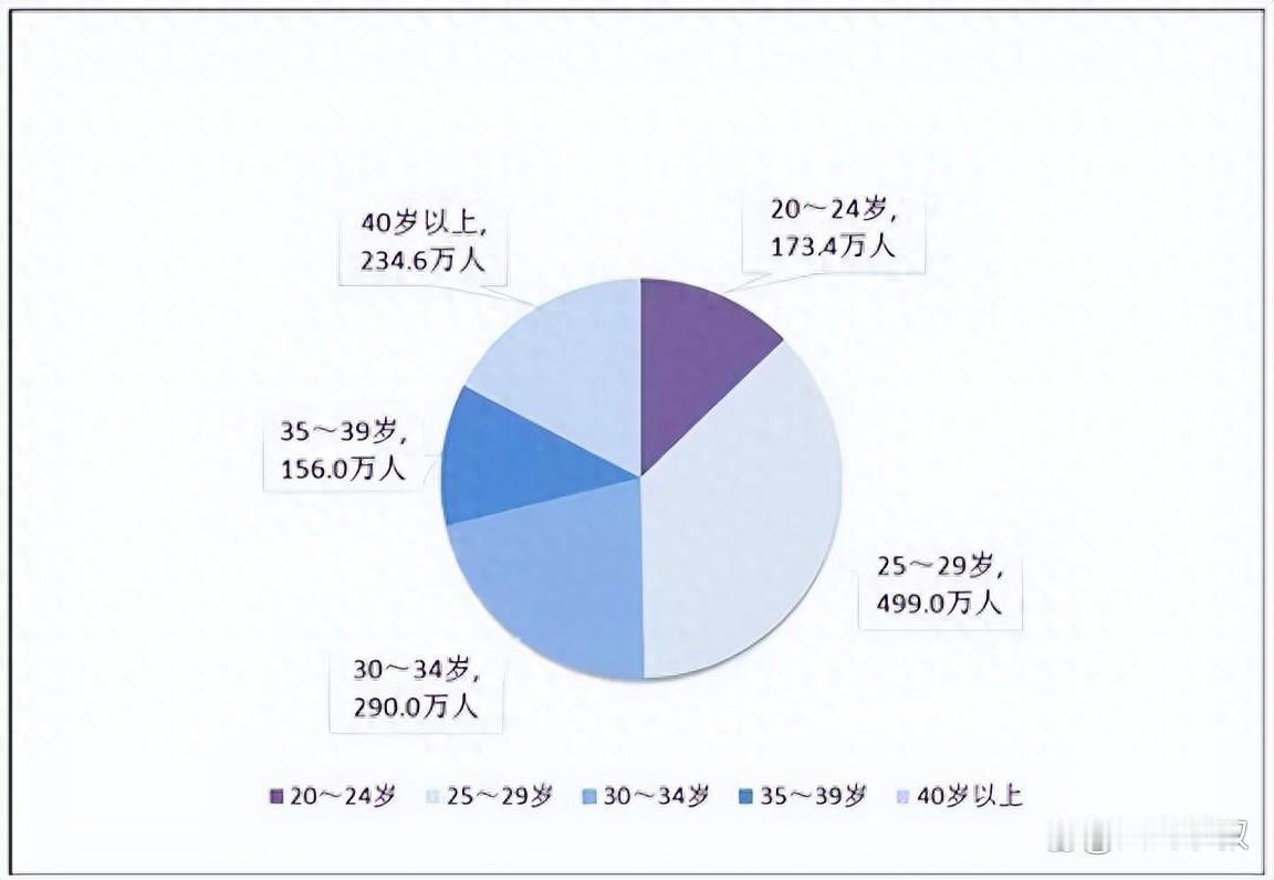 民政部：2025年结婚登记676.5万对，同比增10.8%；25至29岁群体为主
