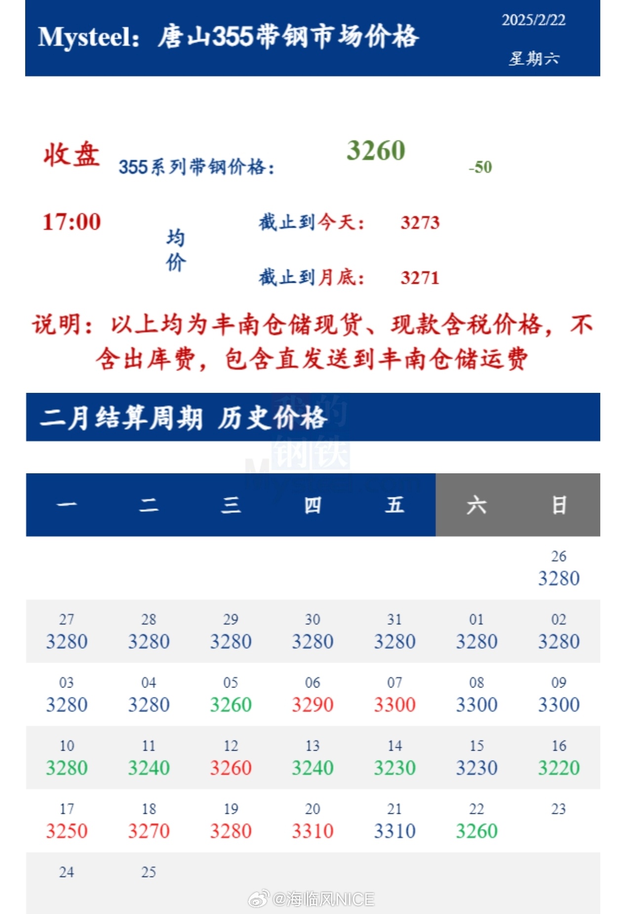 2月22日收盘17:00， 唐山355系列带钢市场价格3260元/吨，较昨下降5