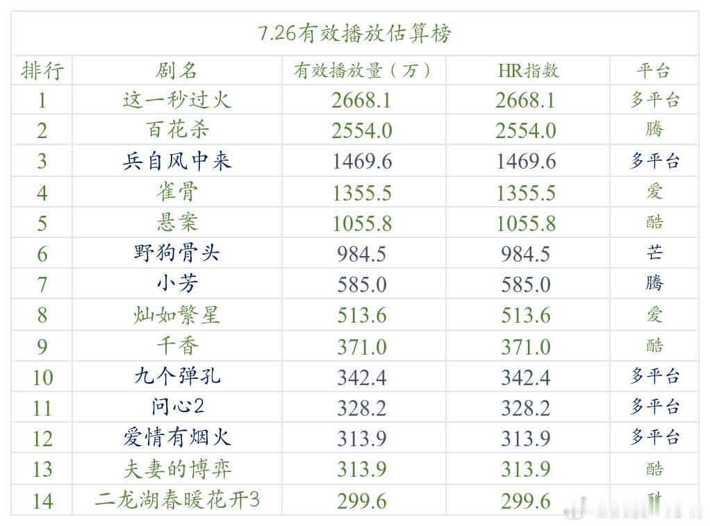 今日数据分析 没啥好说的，周末偶像剧发酵乏力，该完结的也完结了，没完结的也上不去