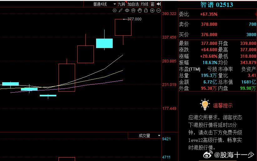 大模型智谱在港股从上市，1月8号上市以来涨了四倍了，A股的大模型不见动静，服了。