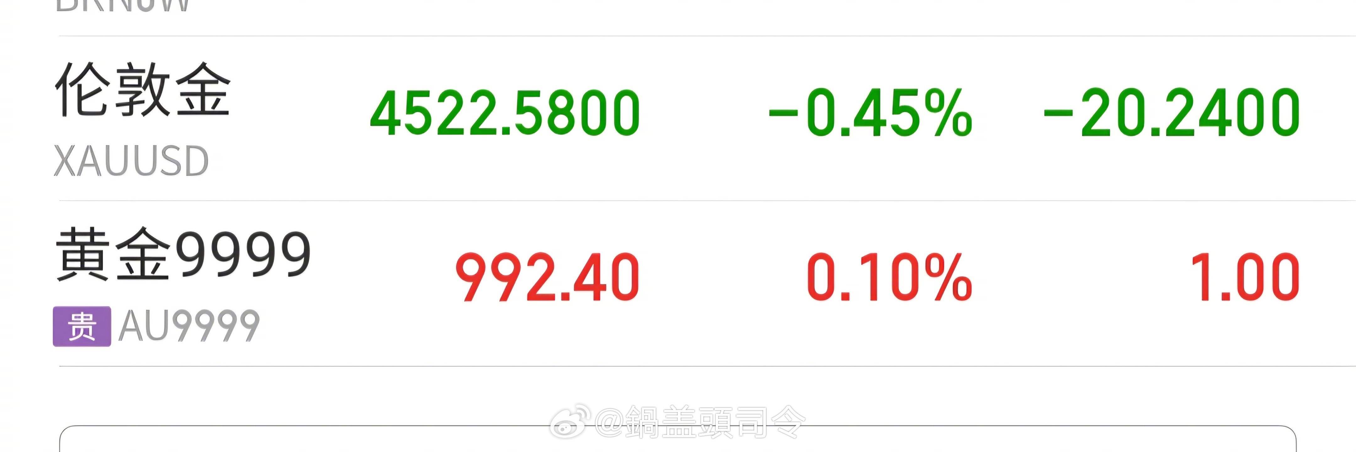 今天国际金价小跌，国内黄金小涨。最近都是幅度不大，整体慢慢跌。感觉黄金热就这么过