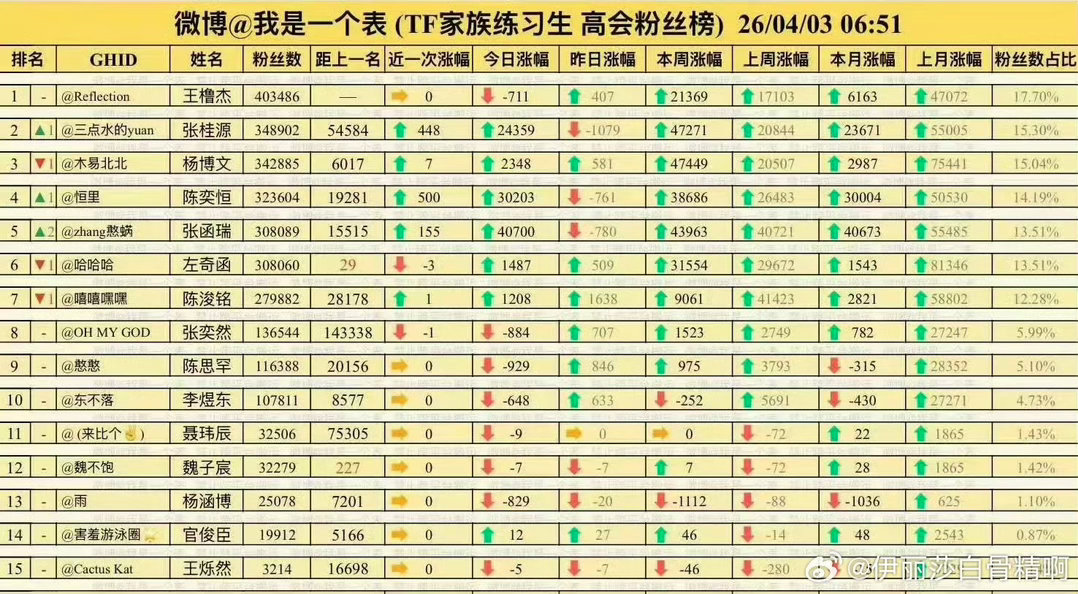 TF四代练习生高会新排名🈶王橹杰 张桂源 杨博文 陈奕恒 张函瑞 左奇函 陈浚