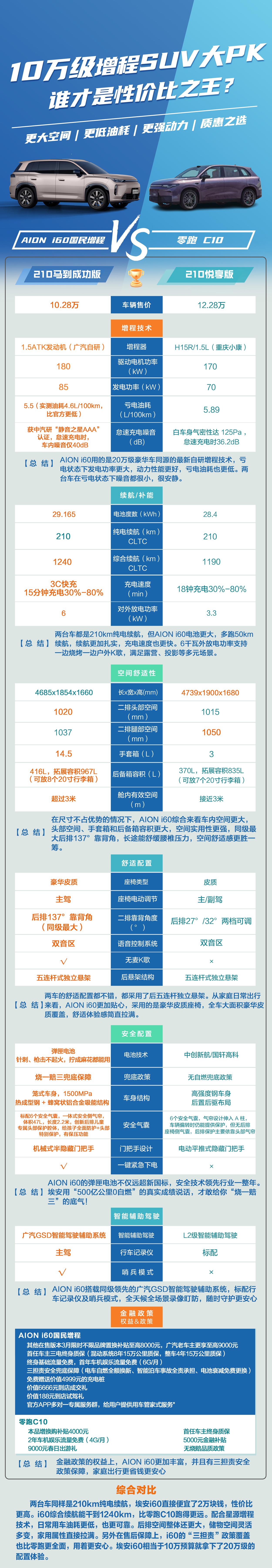 一图带你看10万级增程SUV大PK，谁才是性价比之王？【来自懂车帝车友圈】