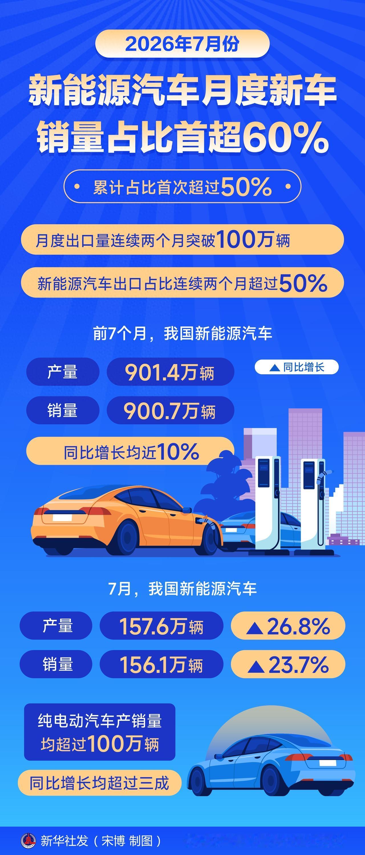 新能源新车销量占比首超60%，燃油车和电车的市场格局真的翻过来了
7月份的数据出
