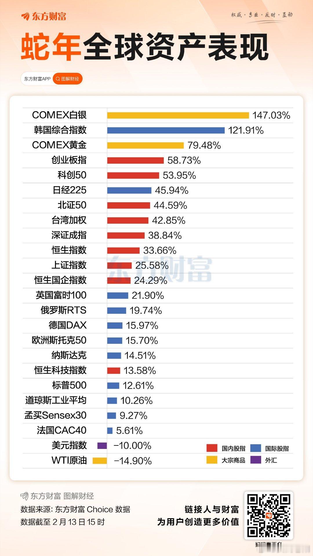 春节投资日历出炉我大A今年终于是雄起了一把创业板涨58%，深圳成指涨38%，上证