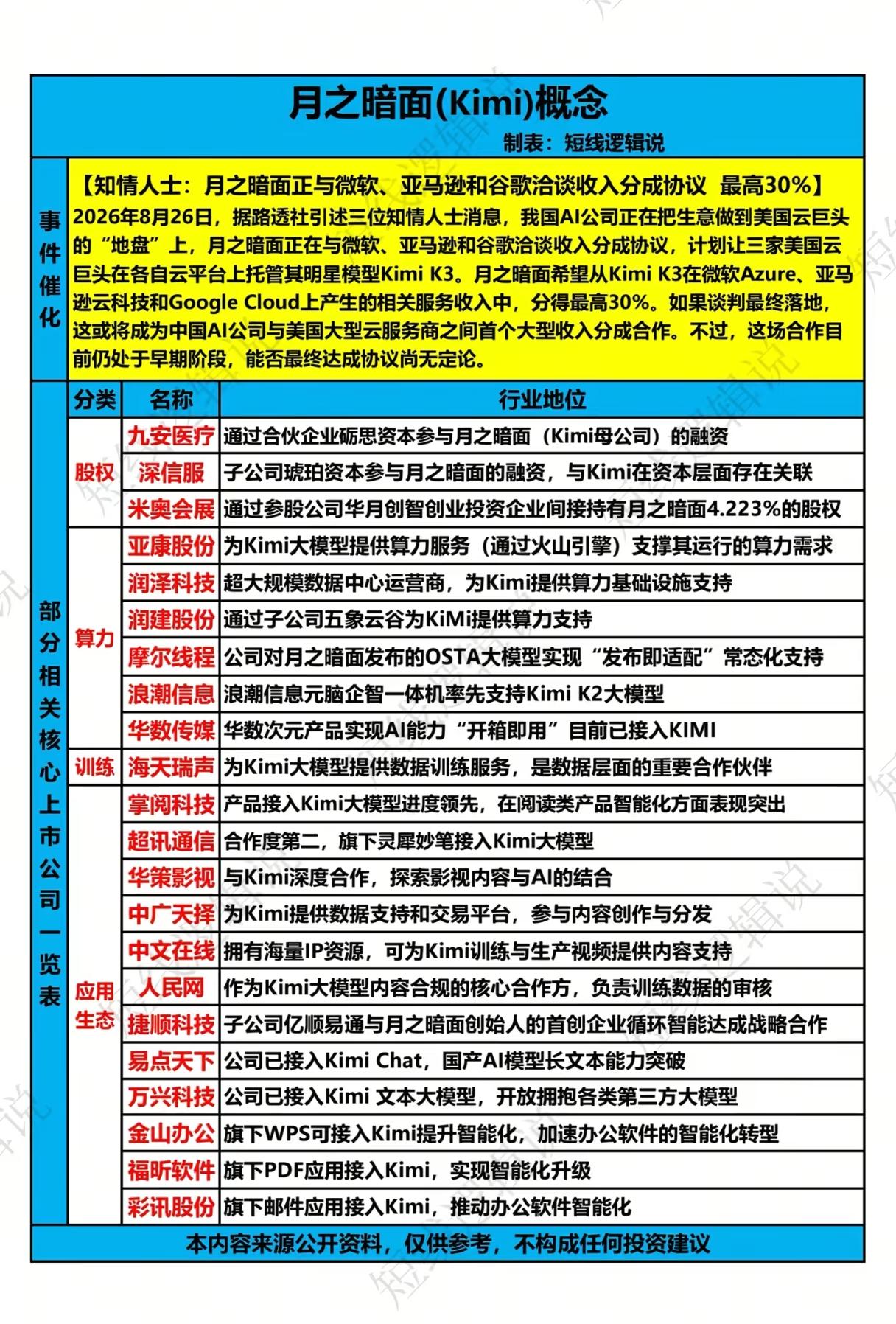 拿下海外云巨头分成！Kimi概念能否掀起新一轮AI行情？
 
国产大模型出海迎来