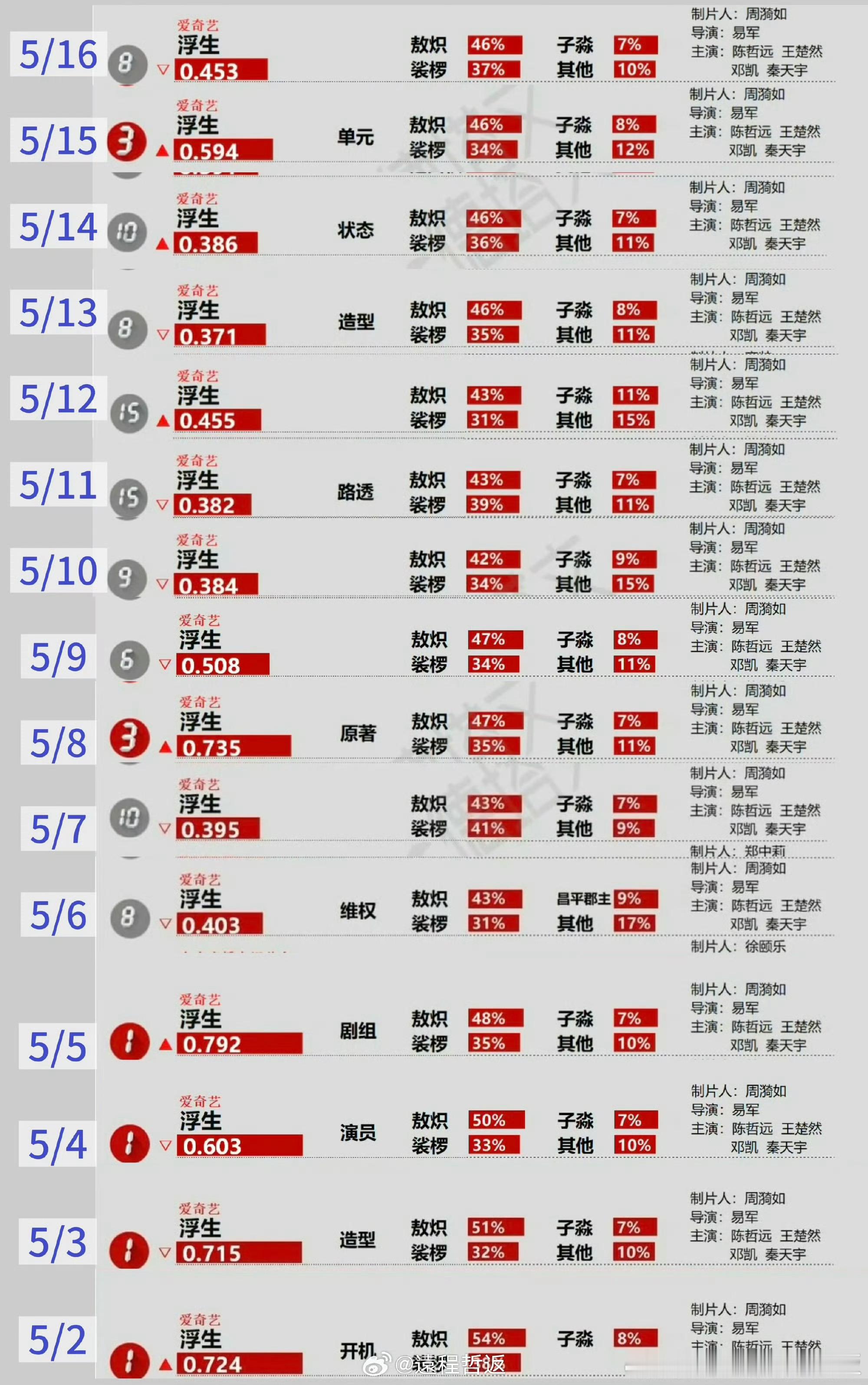 陈哲远好牛，《浮生》开机半个月，德塔文陈哲远就半个月敖炽角色占比第一☝️☝️至此
