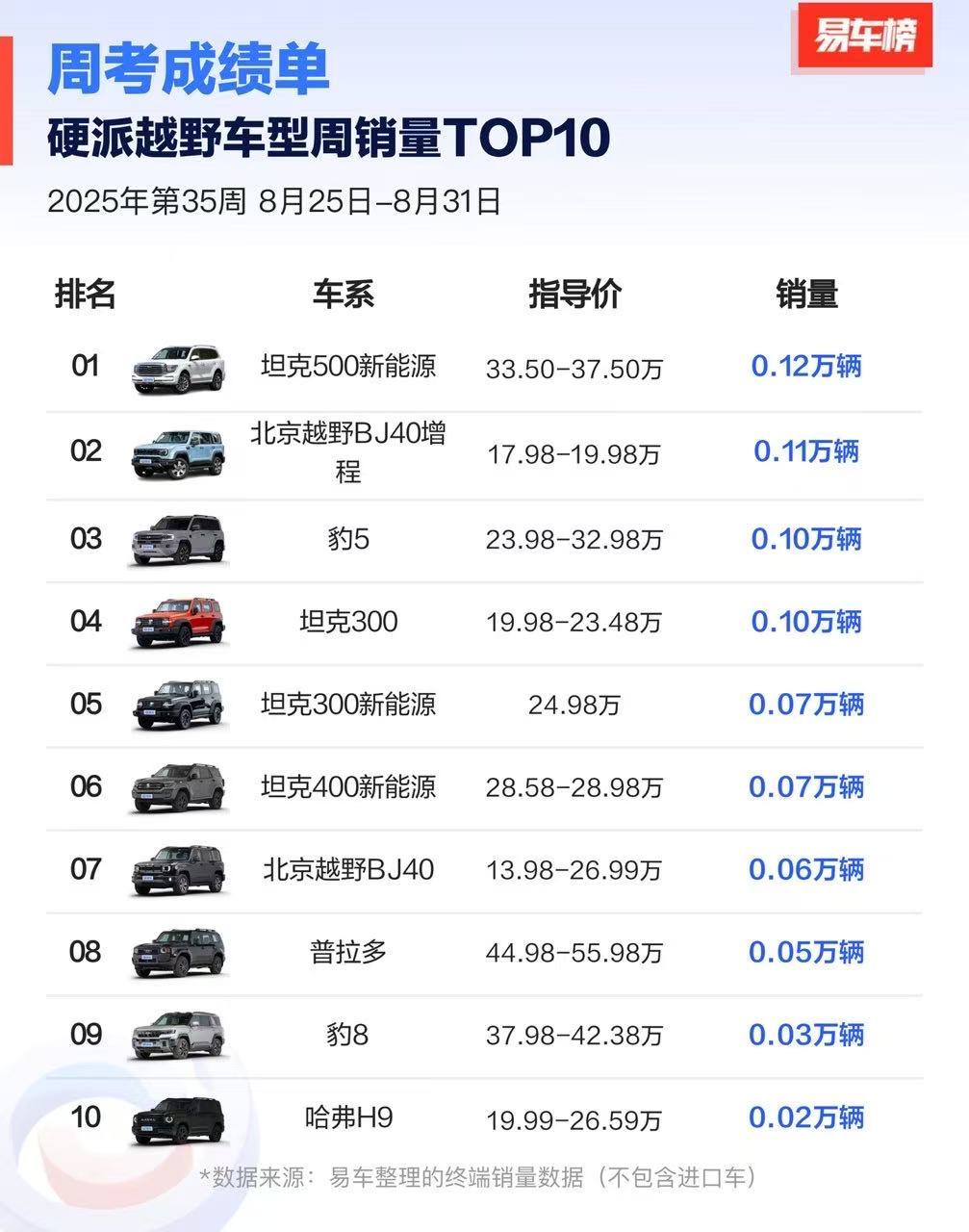 全新坦克500上市5天交付1298辆登顶30-40万级中大型插电式混动SUV销量