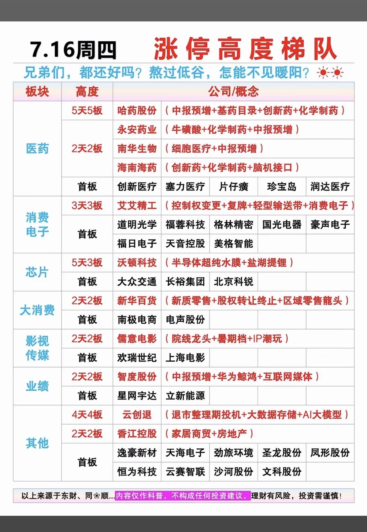7.16周四  涨停板股票：高度+梯队！

端侧AI       8股涨停
医药