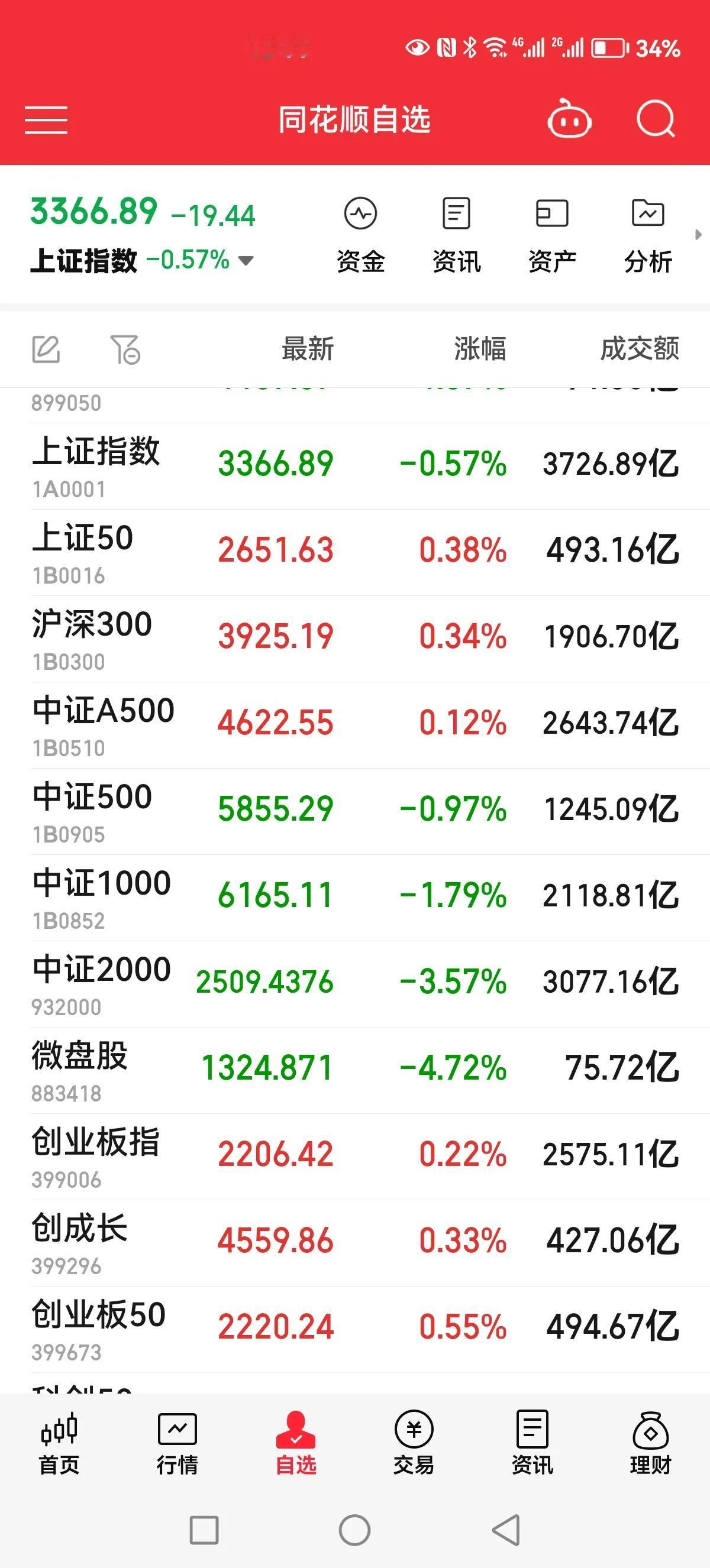 今天中小盘股暴跌，但愿玩股票的老铁没事[石化]