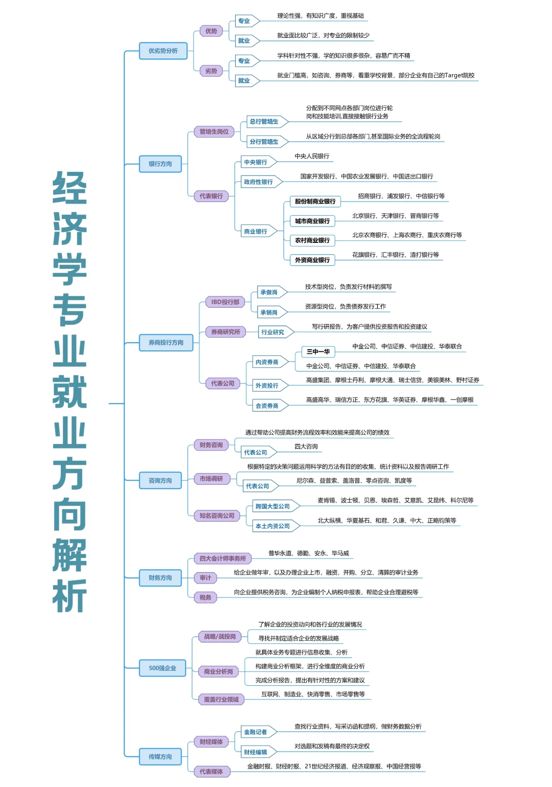 💥经济学专业有哪些就业方向❓