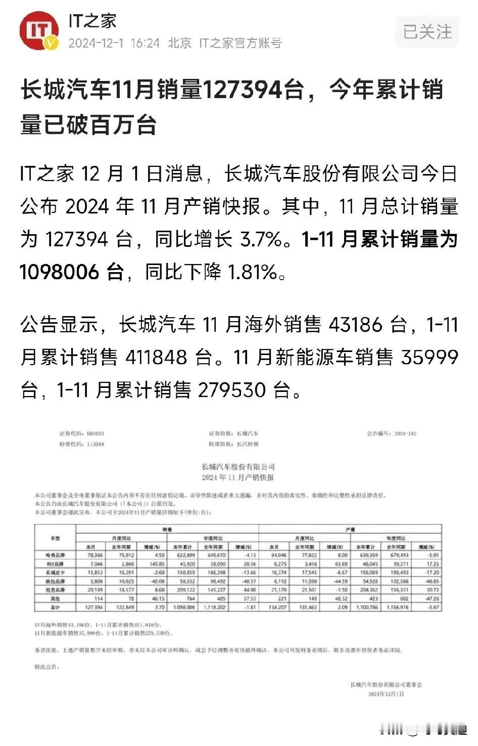 长城汽车魏建军做到了，11月卖了12万多台，这是新能源汽车无法逾越的鸿沟，除了比