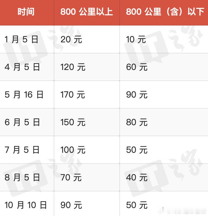 【国内机票燃油费今起上调，800公里以上航线每航段涨至90元】10 月 10 日