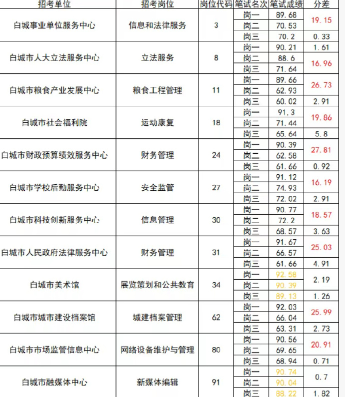 吉林一事业单位招聘多岗位高分断层 这事跟河南那事明显差远了，有高分断层还有高分扎