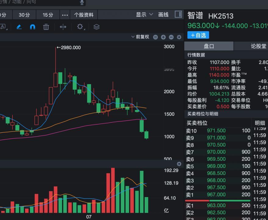 智谱股价短短半个月股价暴跌60%，市值从1万亿跌到0.4万亿，关键是还没有止跌。