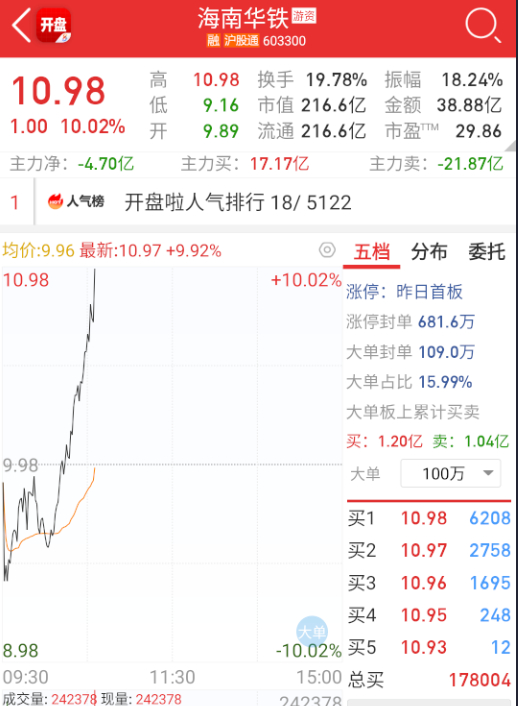 a股  $海南华铁 sh603300$ 今天又是这个带头，每天换，也没啥意思。。