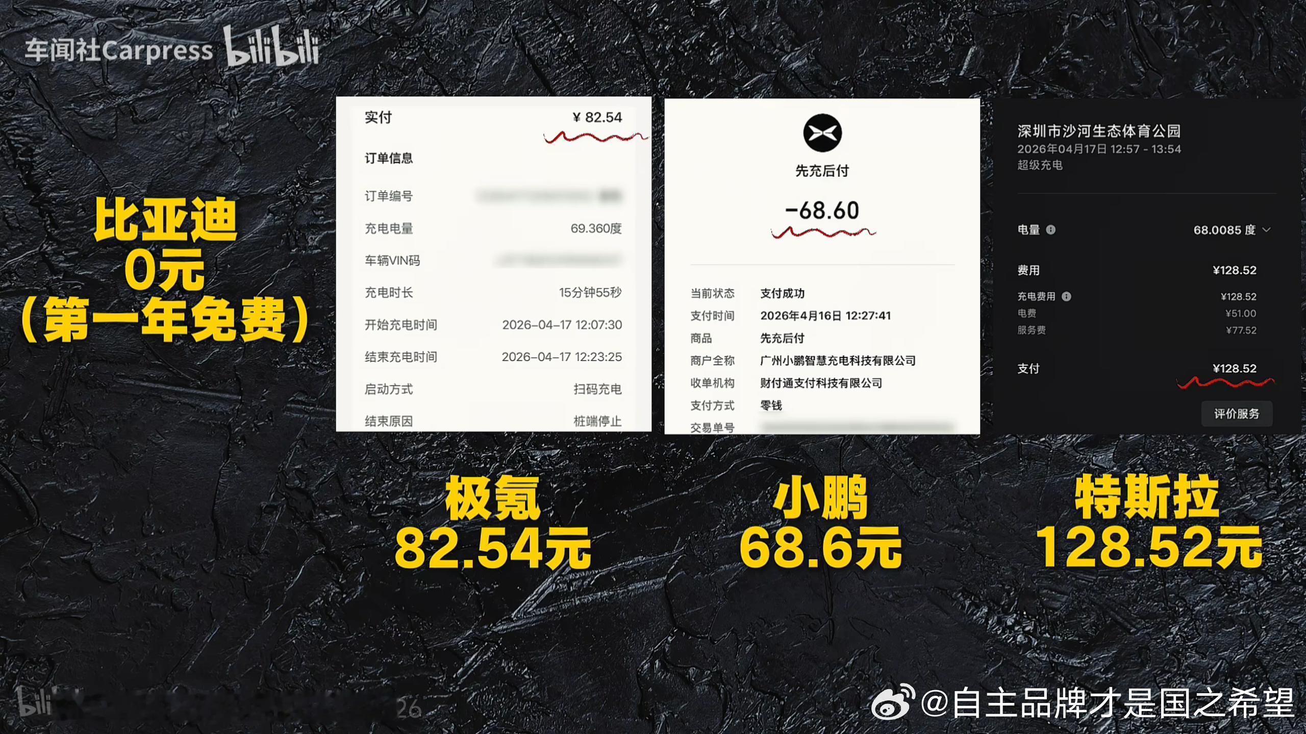 这家媒体测试结果做的很直观都选自家最快的充电桩对比之下特斯拉速度慢的离谱 充电价