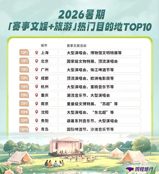 这个排名没有问题吧！贵阳在全国都排名第九位，西南地区成都还是表现真的亮眼！贵阳的
